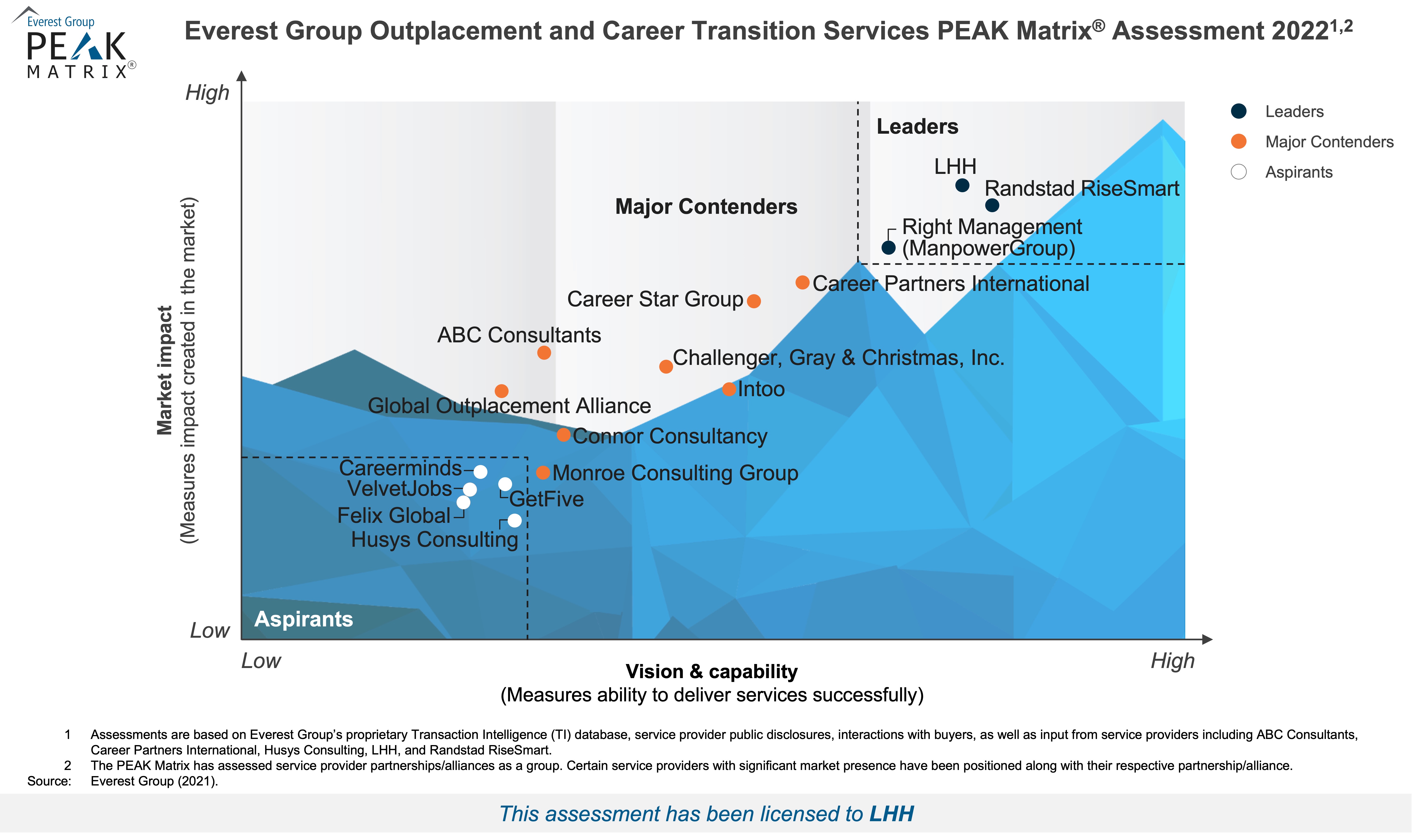 LHH Est Nommé Leader Dans Le Rapport 2022 Everest Group Outplacement ...